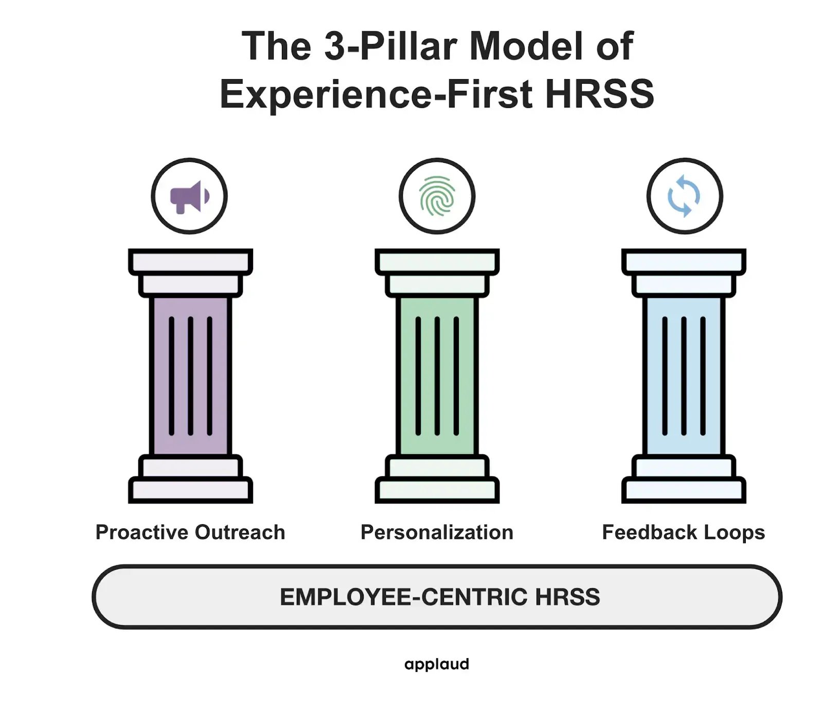 3 pillar modell of experience first HRSS (1)