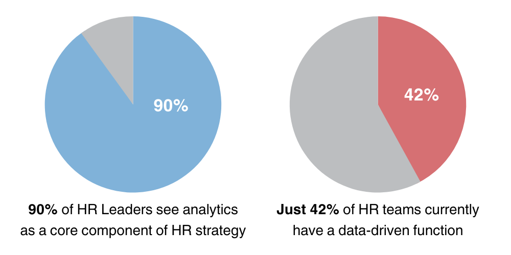 90% of HR Leaders see analytics as a core component of HR strategy
