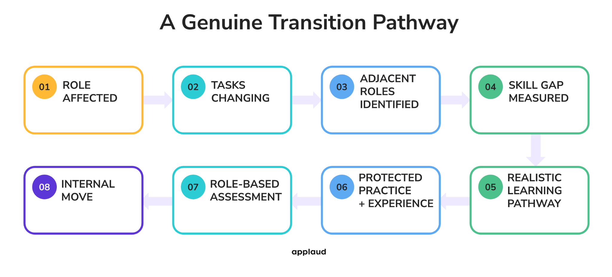 A Genuine Transition Pathway