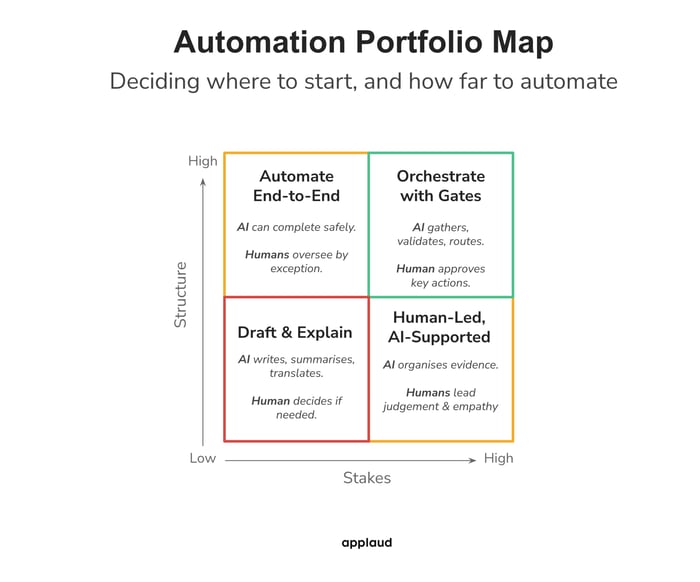 Automation portfolio map