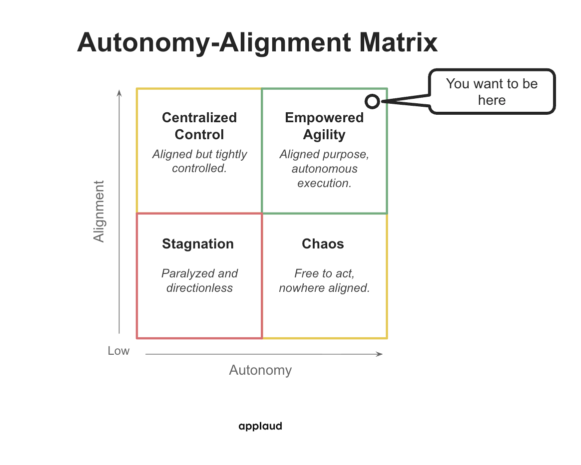 Autonomy Alignment Matrix