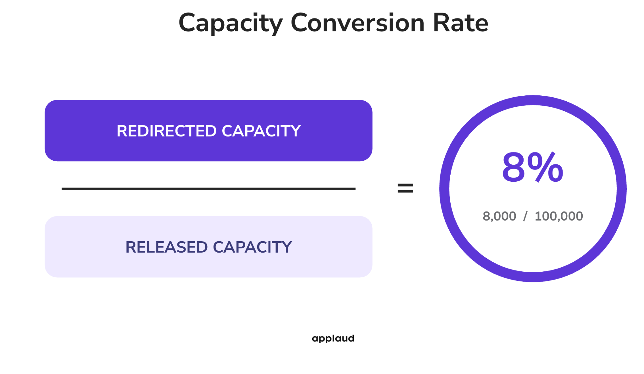Capacity conversion rate