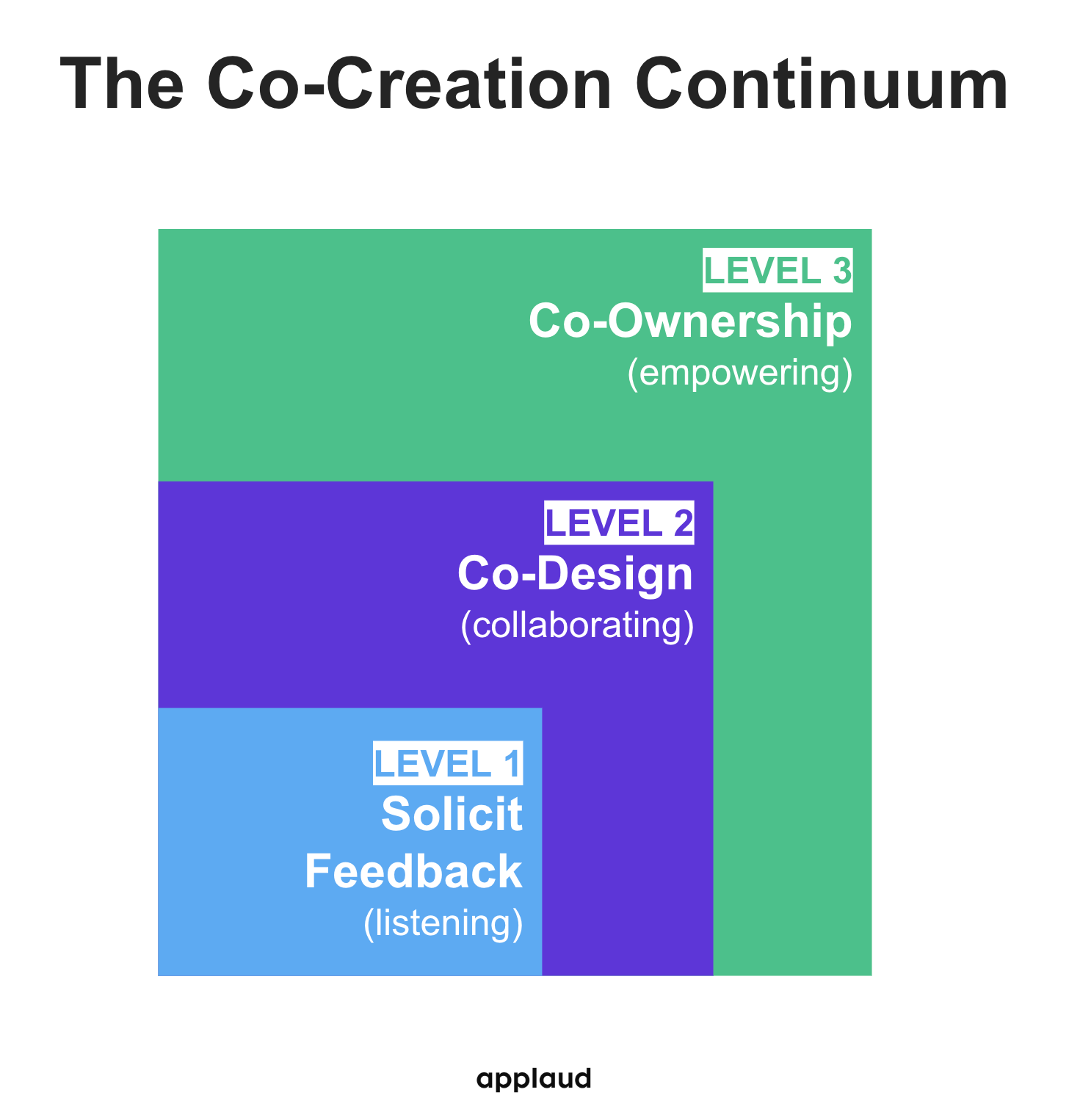 Co-creation continuum