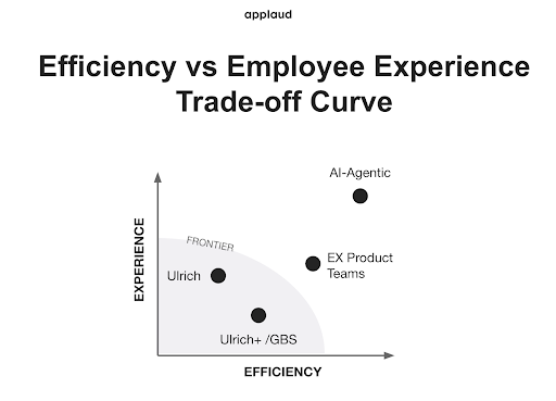 Effiiency vs EX tradeoff