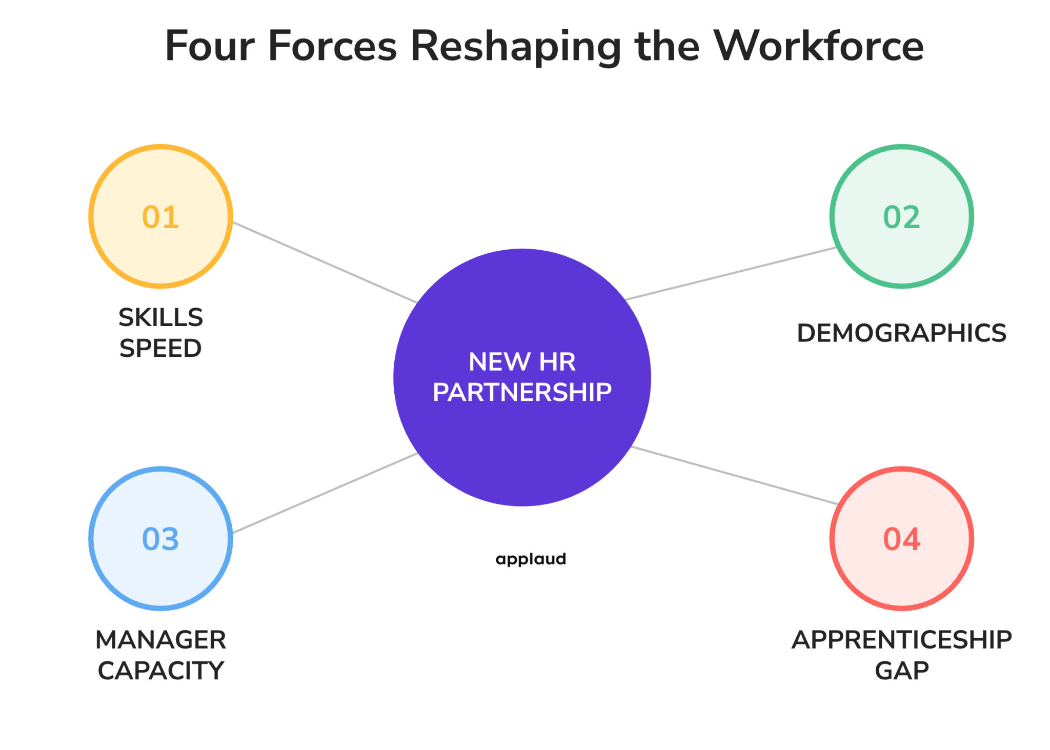 Four forces reshaping the workforce