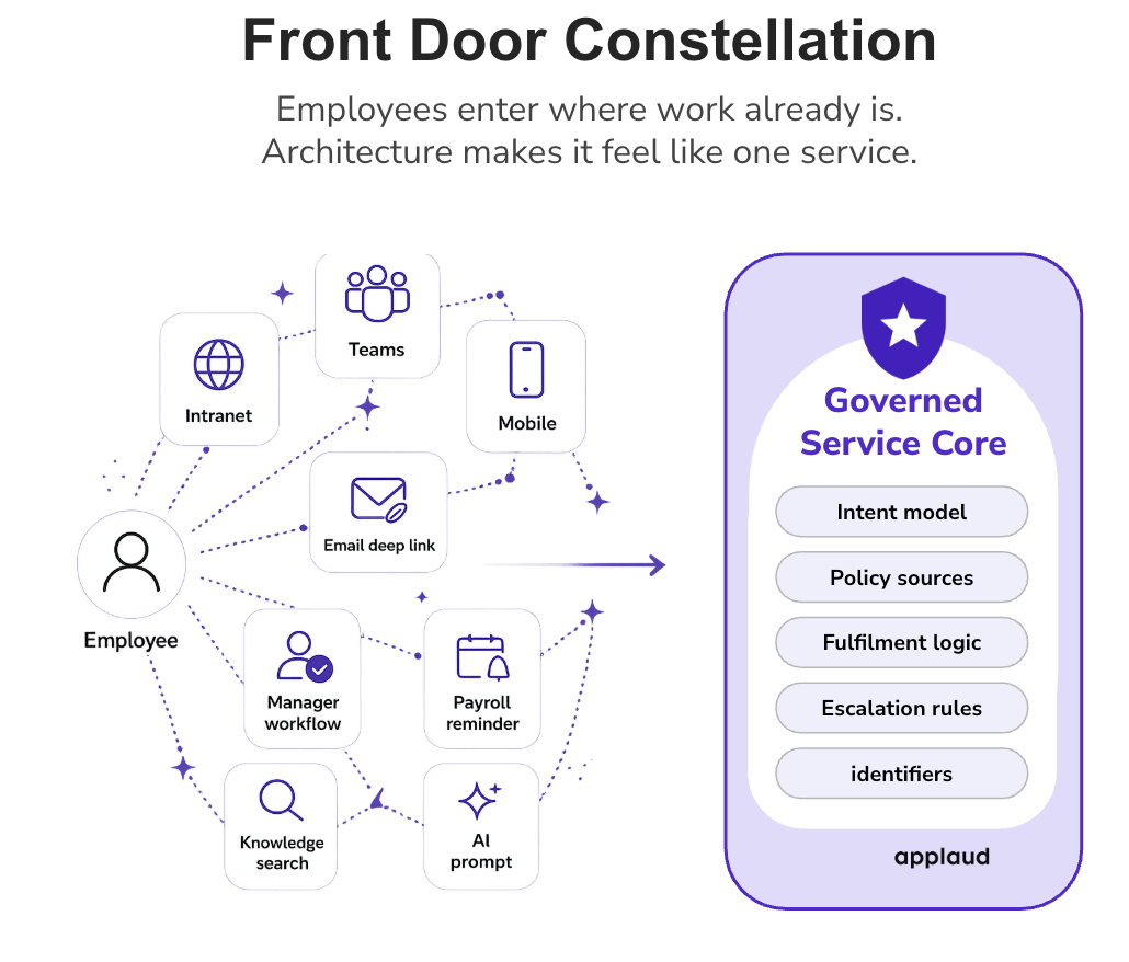 Front door constellation