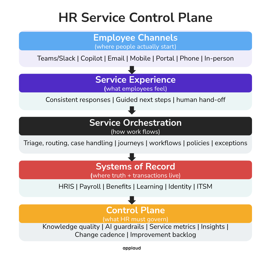 HR Service Control Plane