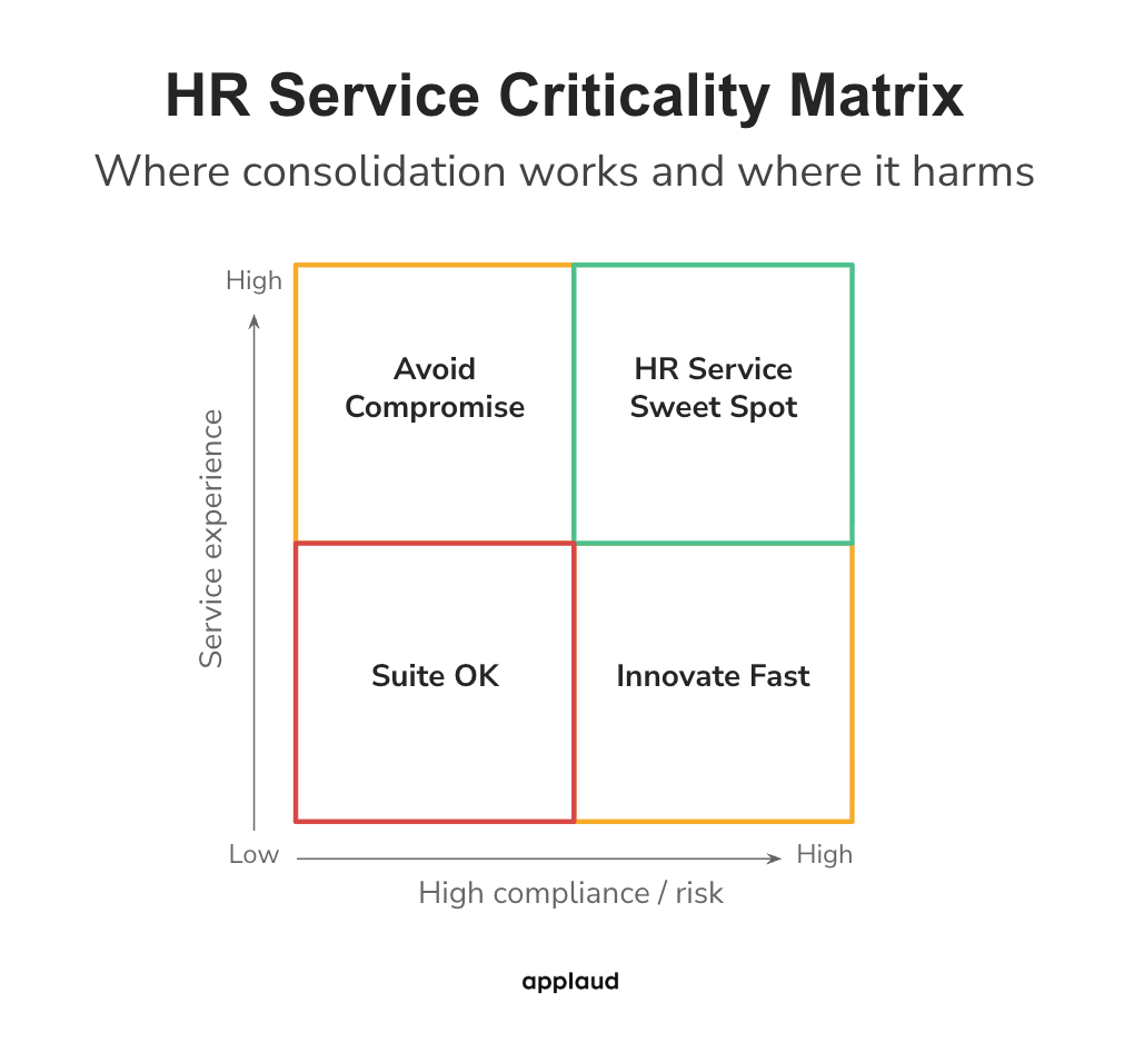 HR Service Criticality Matrix
