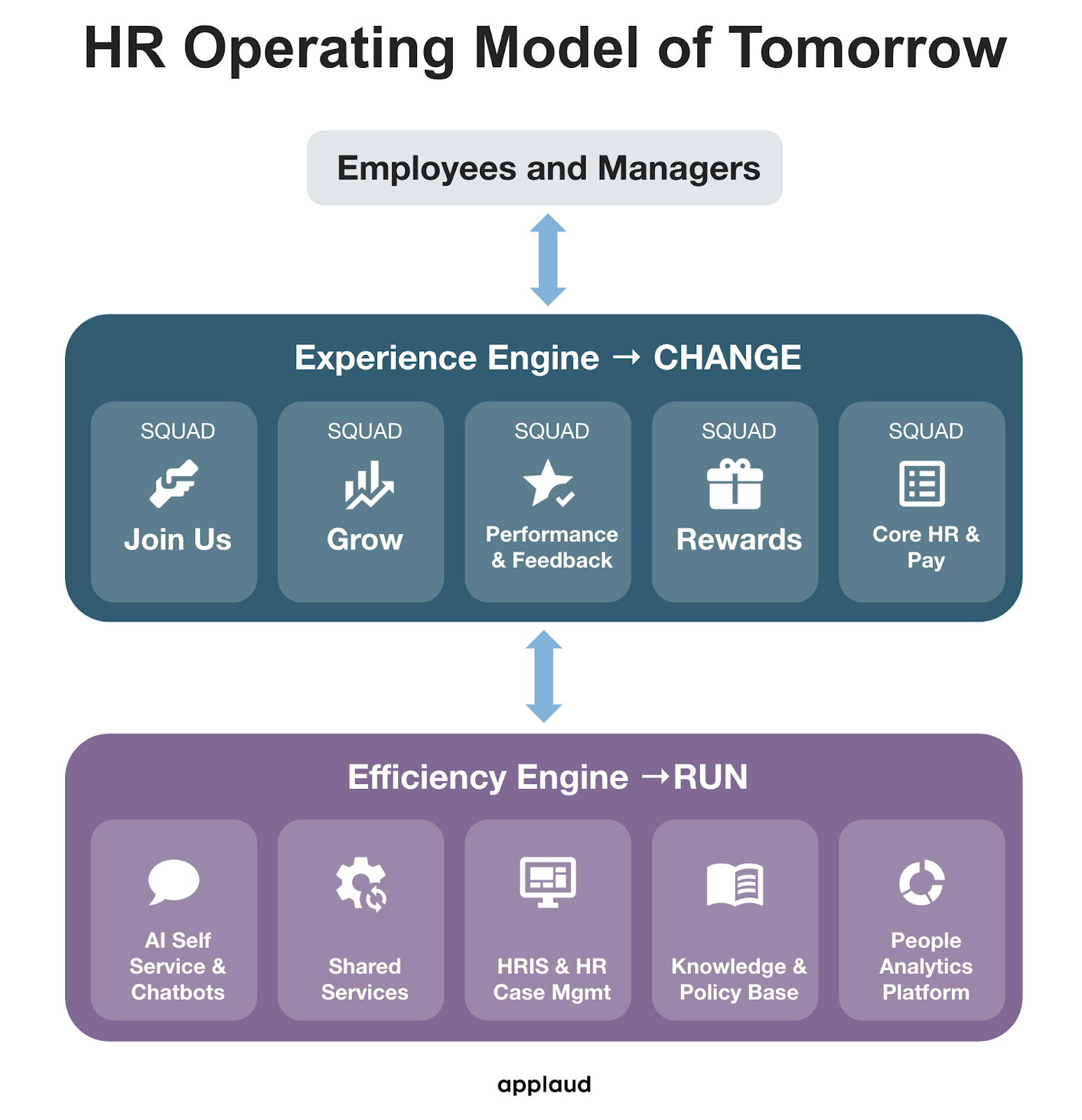 HR operating model of tomorrow