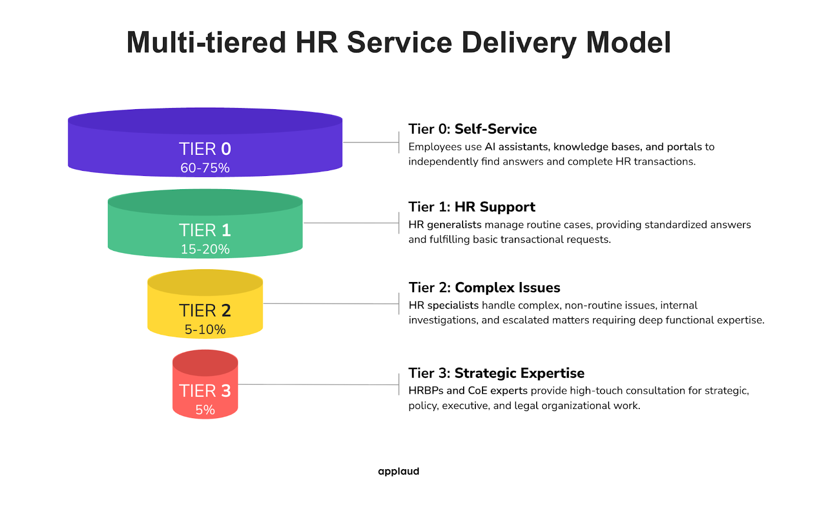 HRSD delivery model