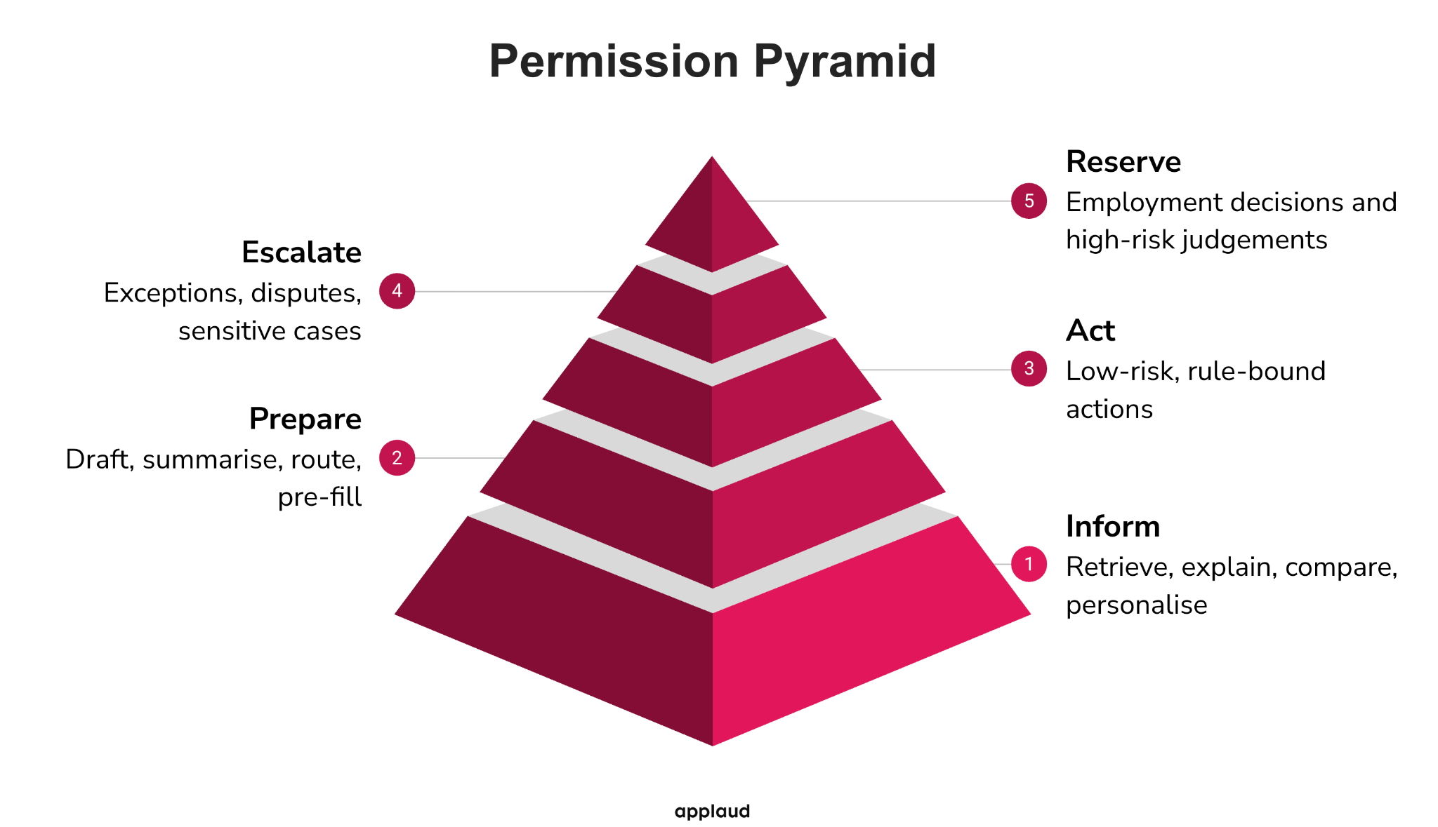Permission Pyramid