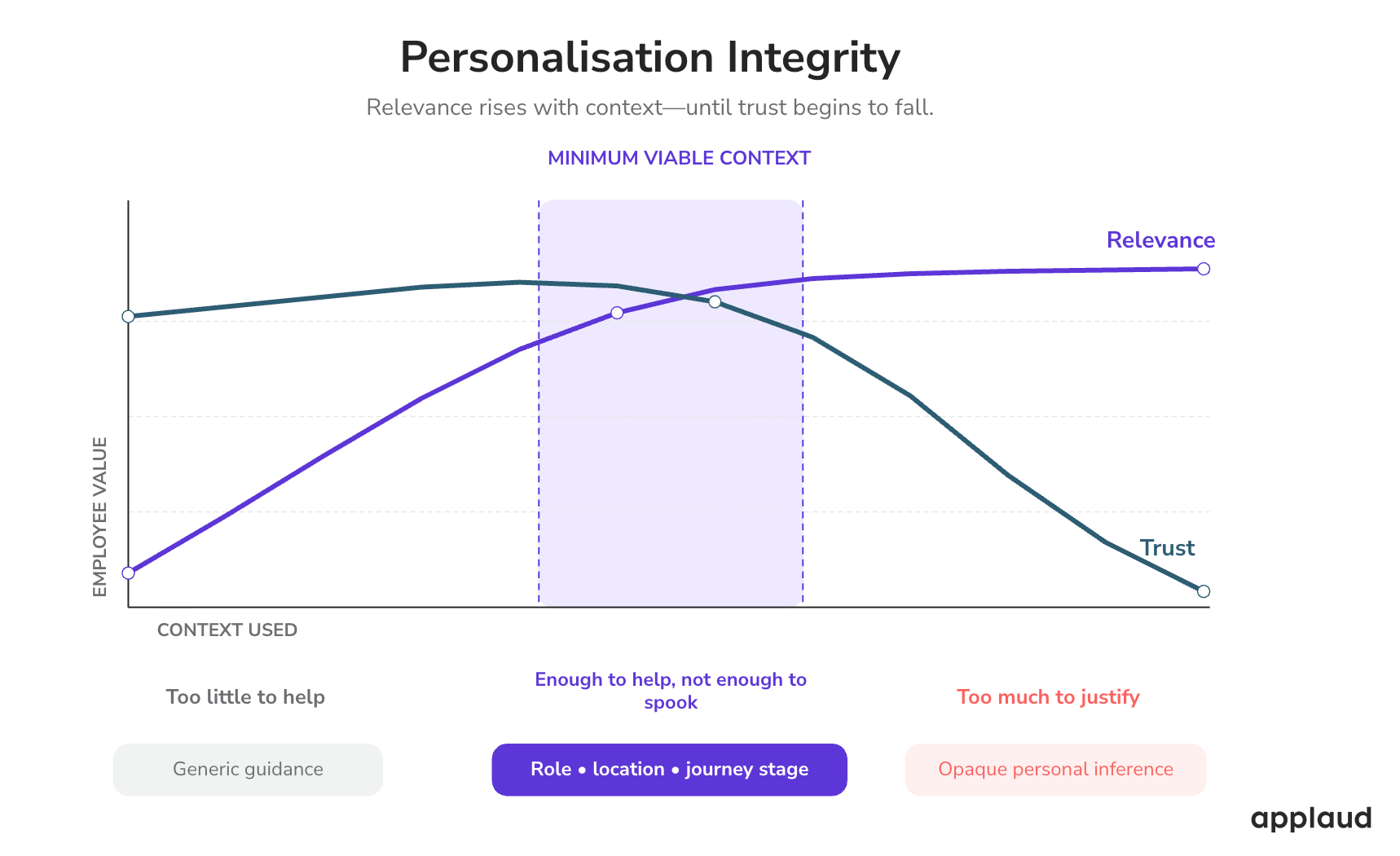 Personalising integrity