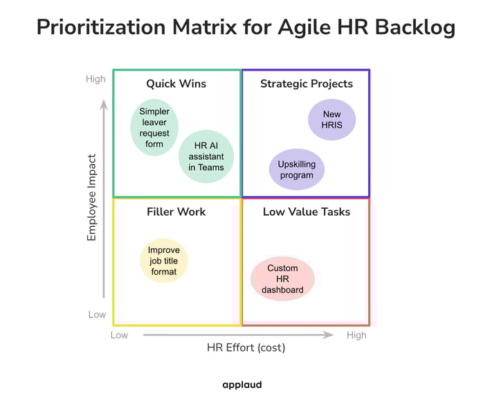 Prioritization Matix for Agile HR Backlog