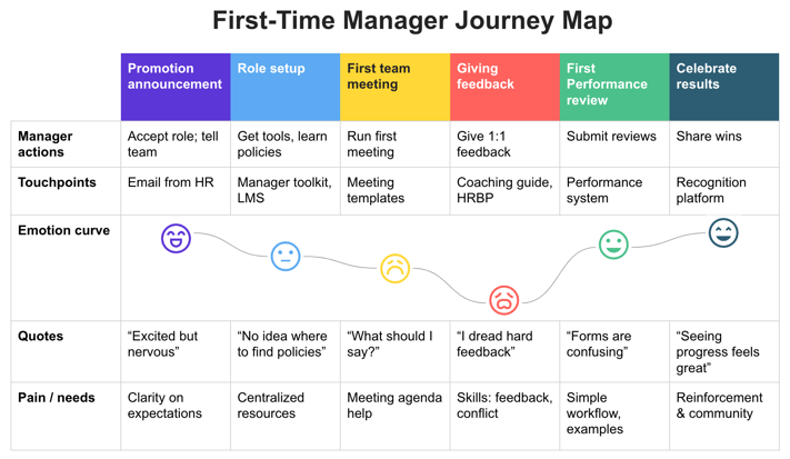 First-time manager journey map