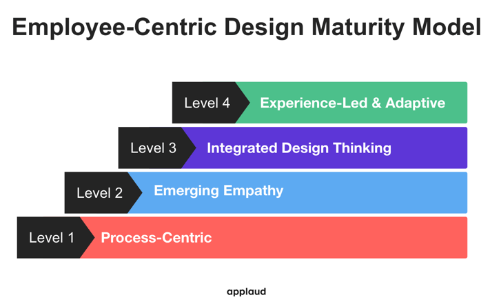 Employee-centric design maturity model
