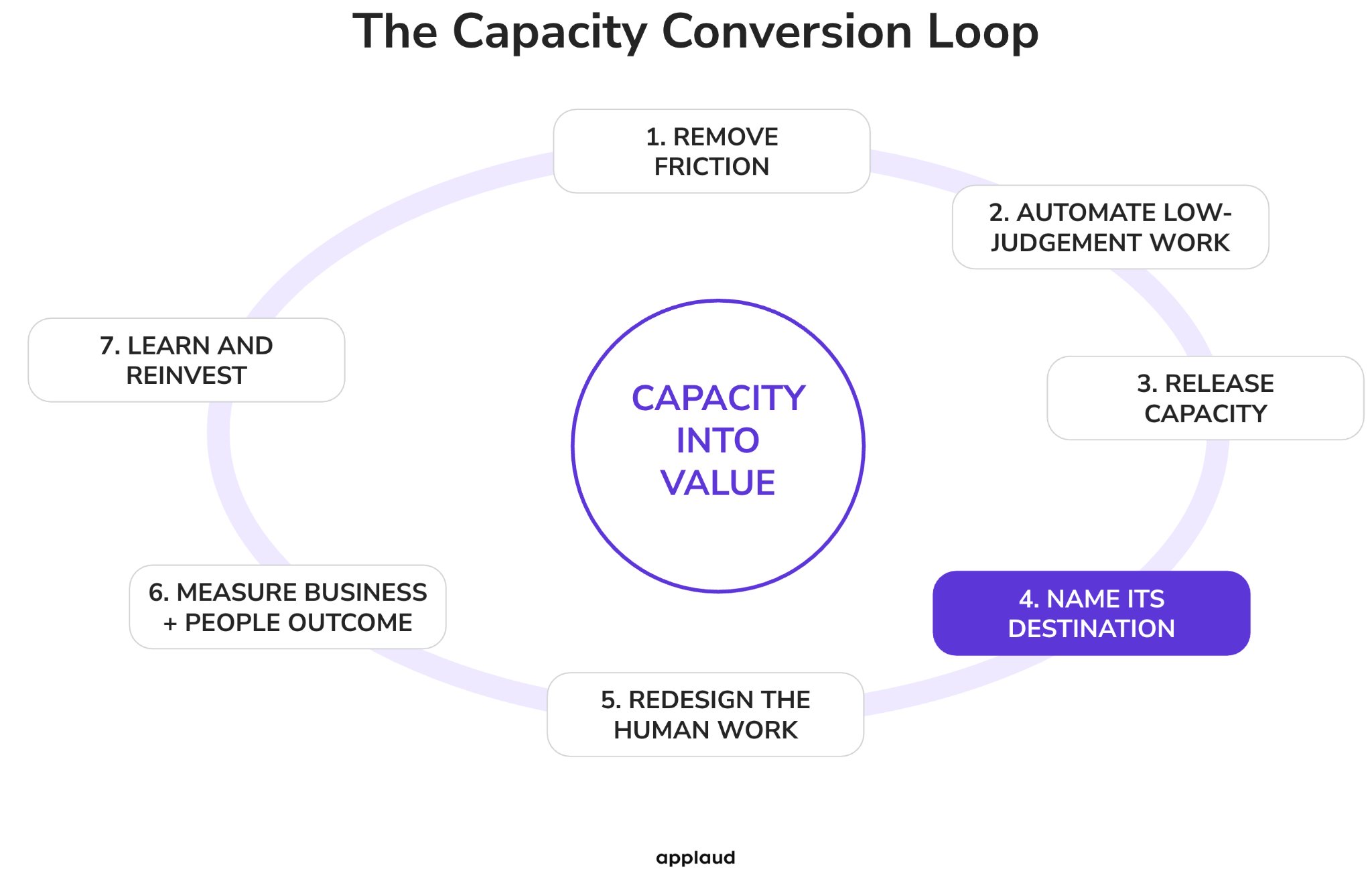 The Capacity Conversion Loop