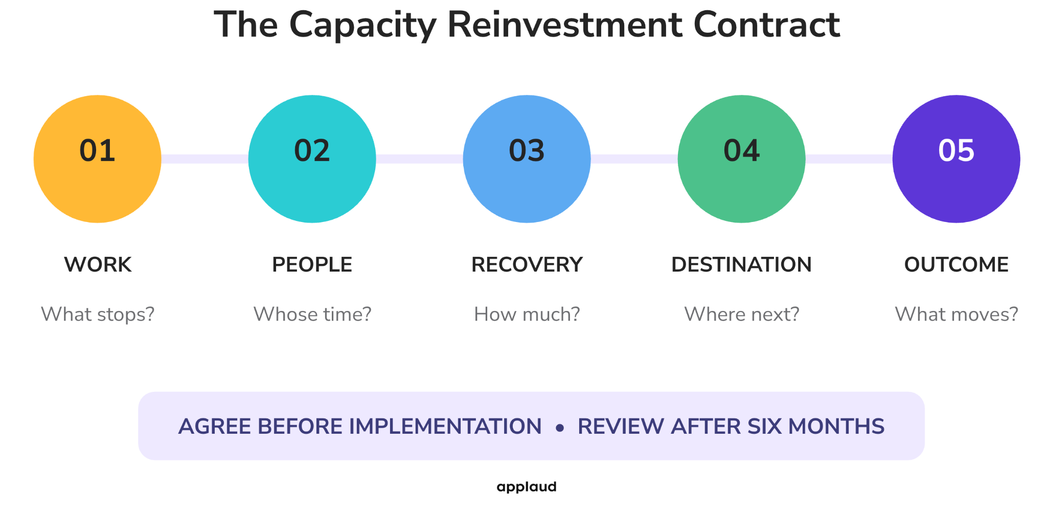The Capacity Reinvestment Contract