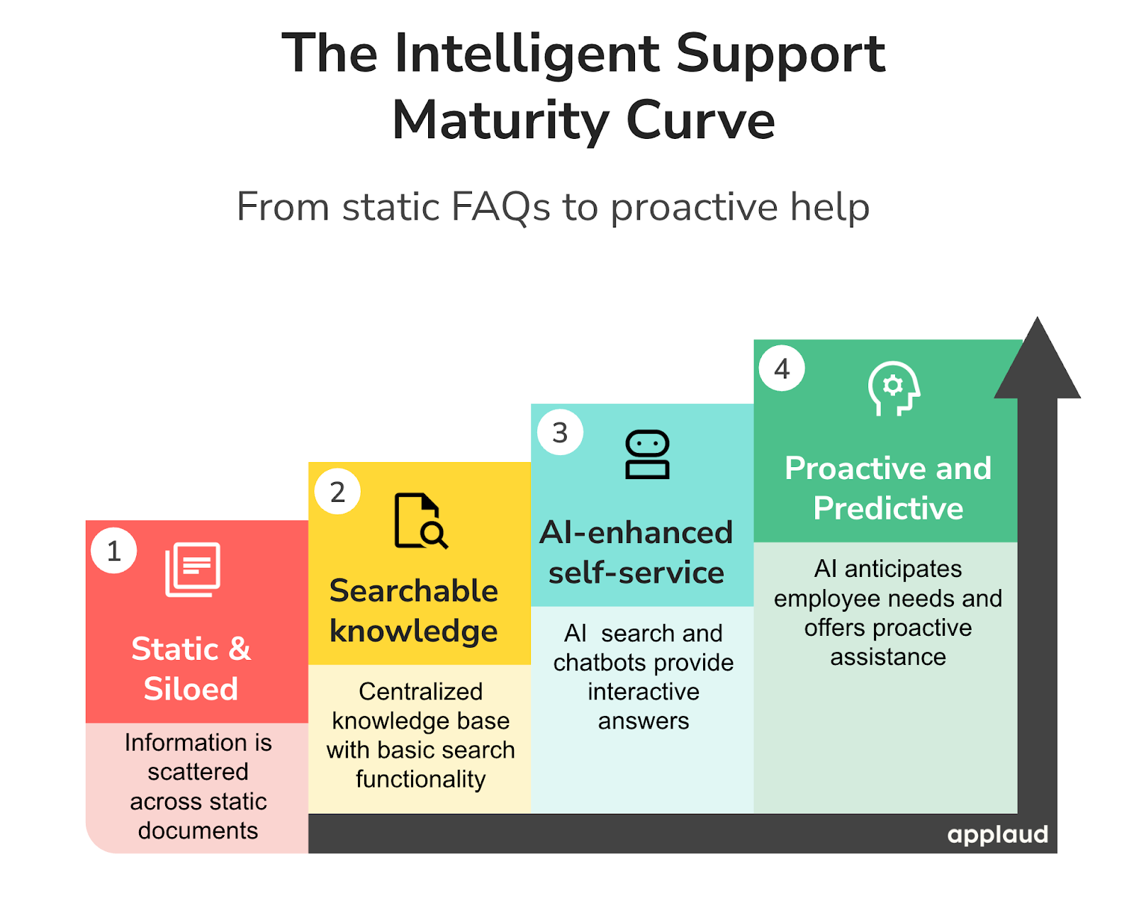 The Intelligent Support Maturity curve