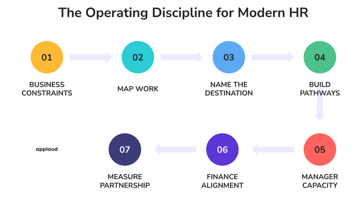The Operating Discipline for modern HR