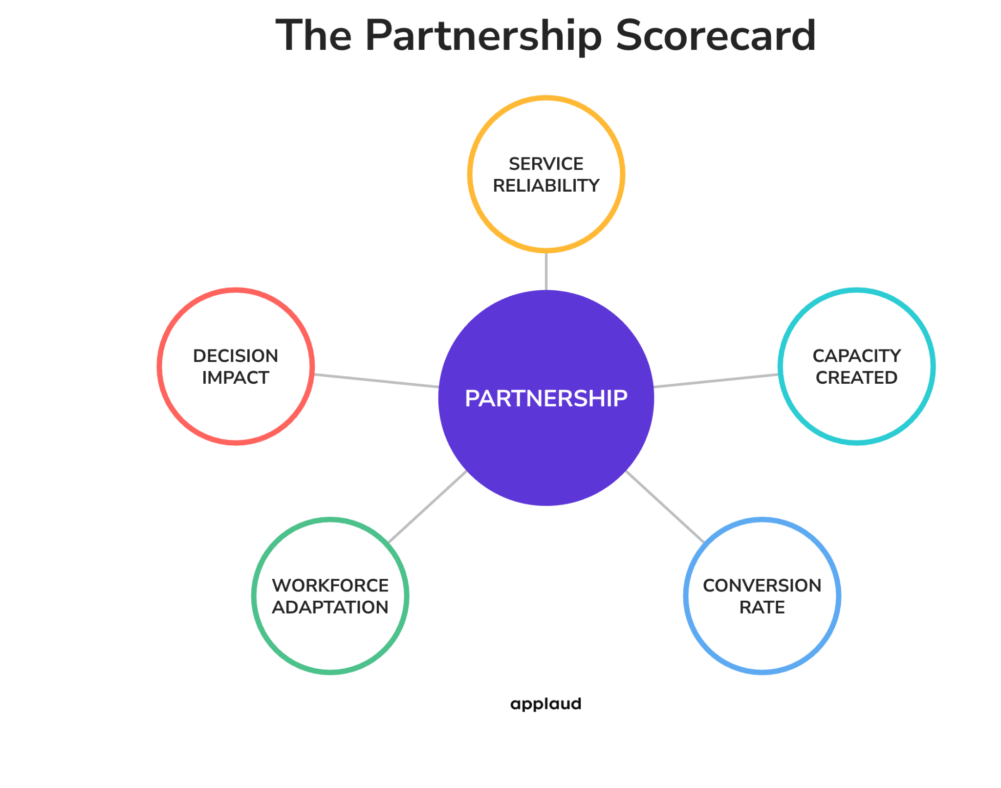 The Partnership Score Card