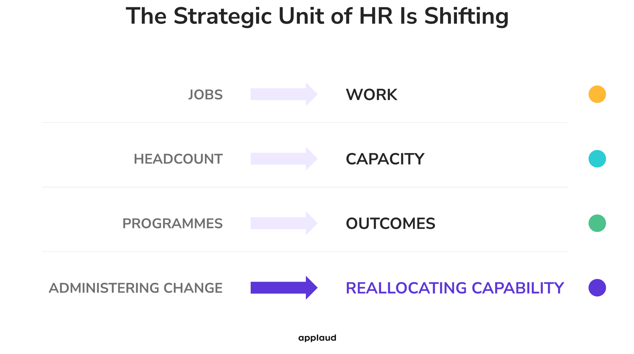 The Strategic Unit of HR is shifting