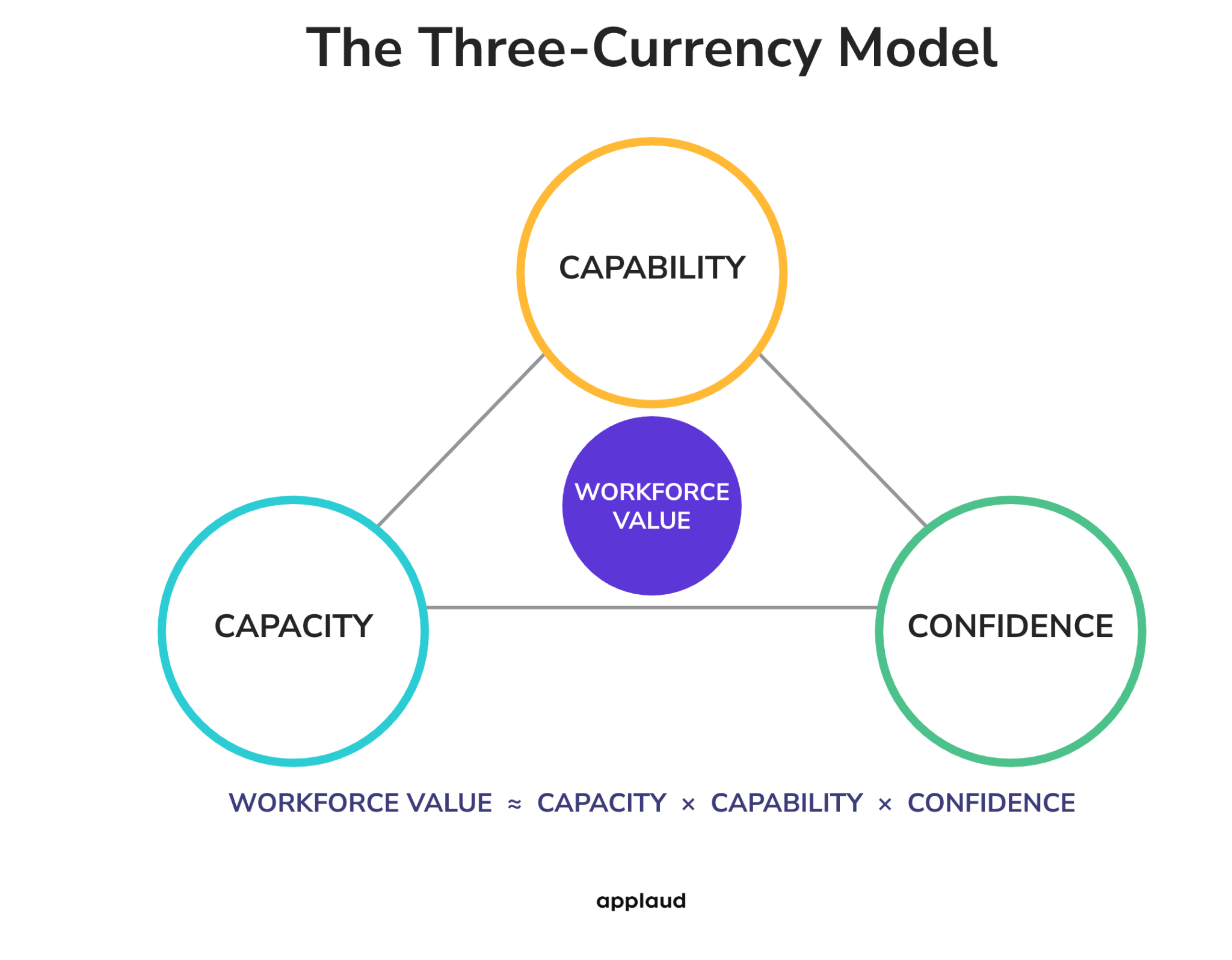 The Three-Currency Model