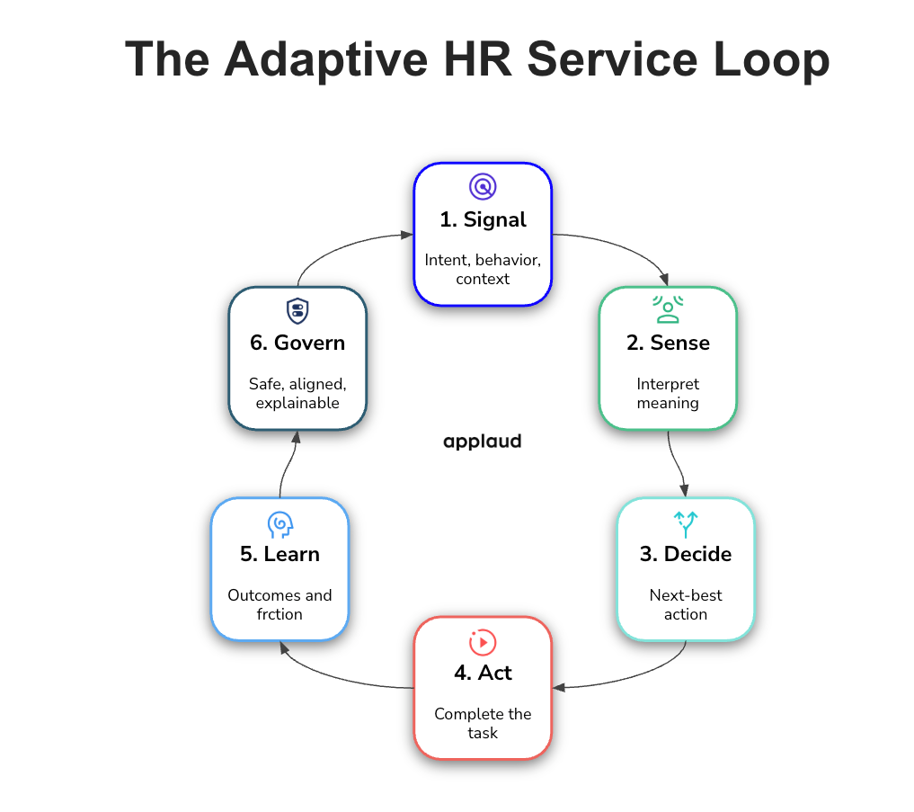 The adaptive HR service loop