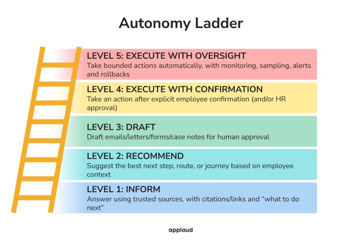autonomy ladder
