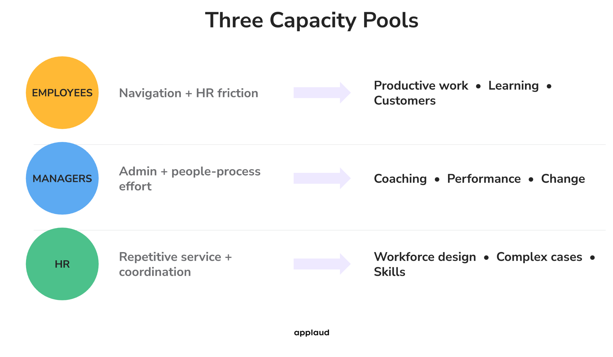 Three Capacity Pools