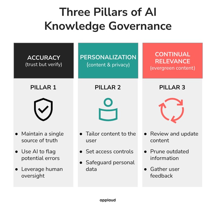 Three Pillars of AI Knowledge Governance