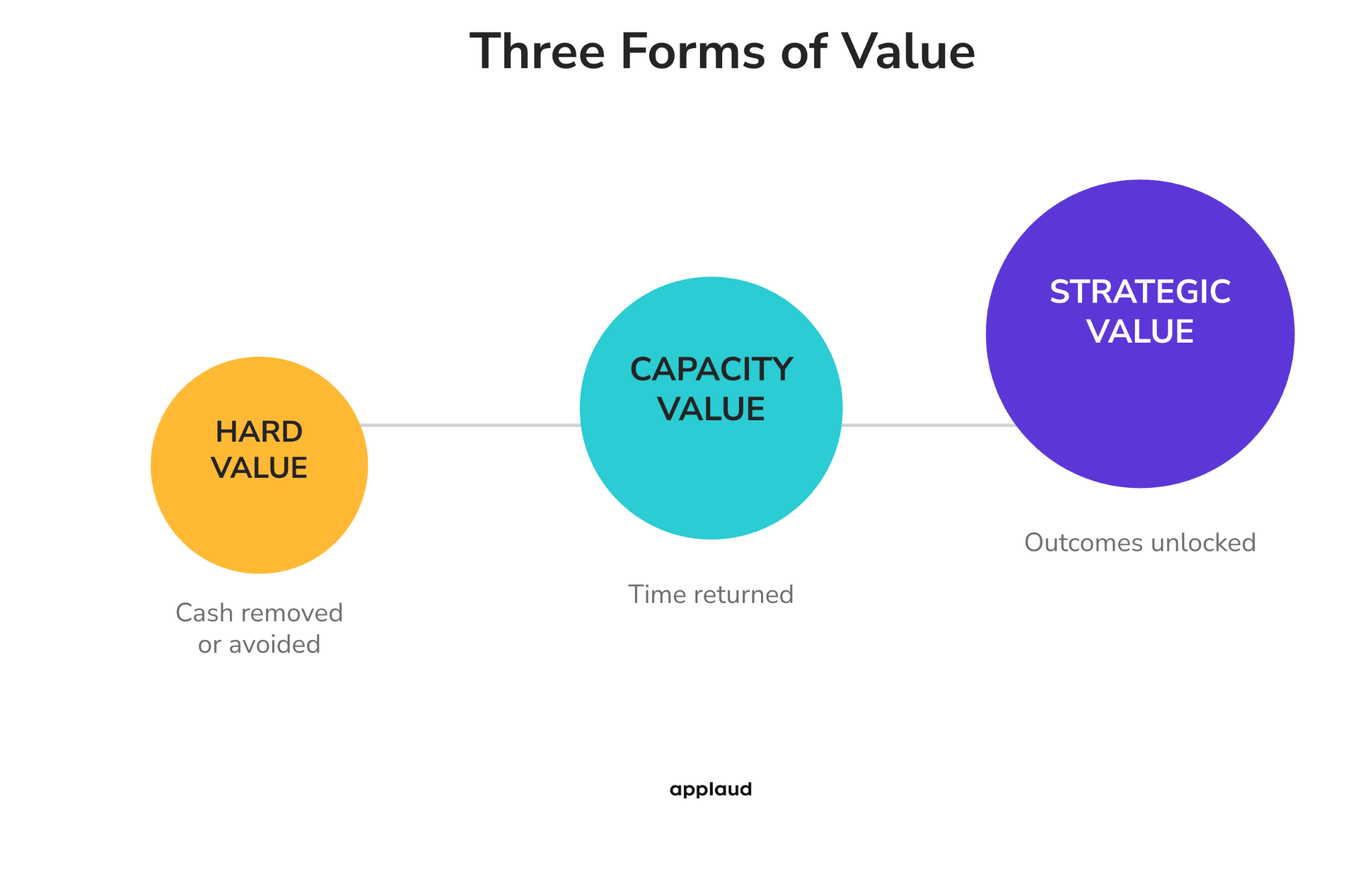 Three forms of value