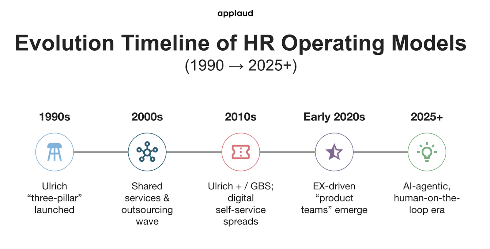 Timeline of HR operating models