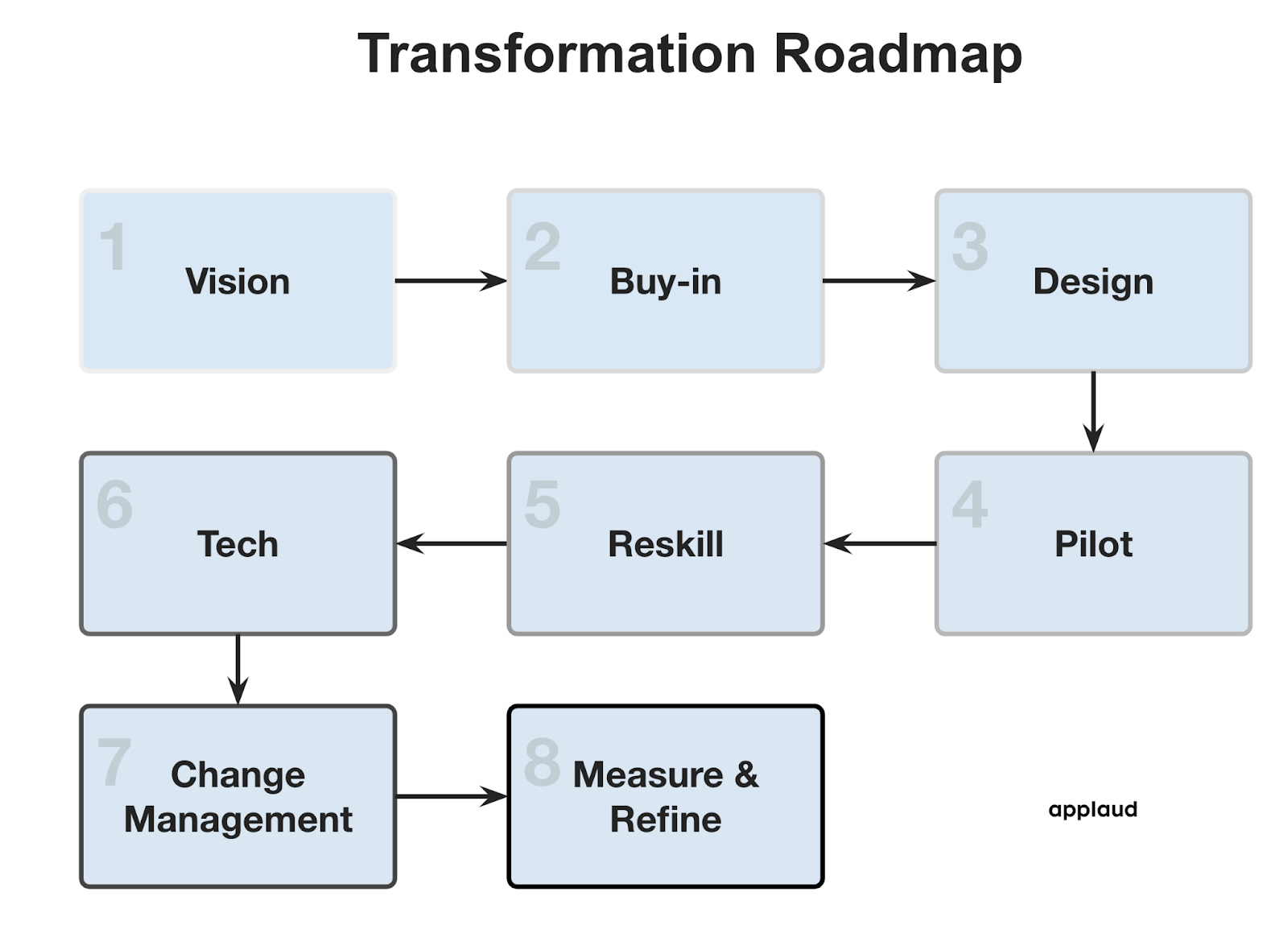Transformation roadmap