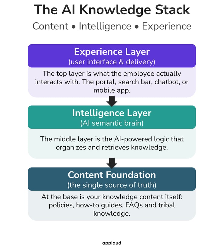 ai knowledge stack