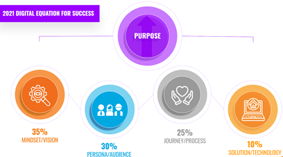 digital_equation_for_success_img