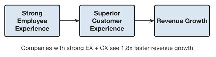 e cx growth-1