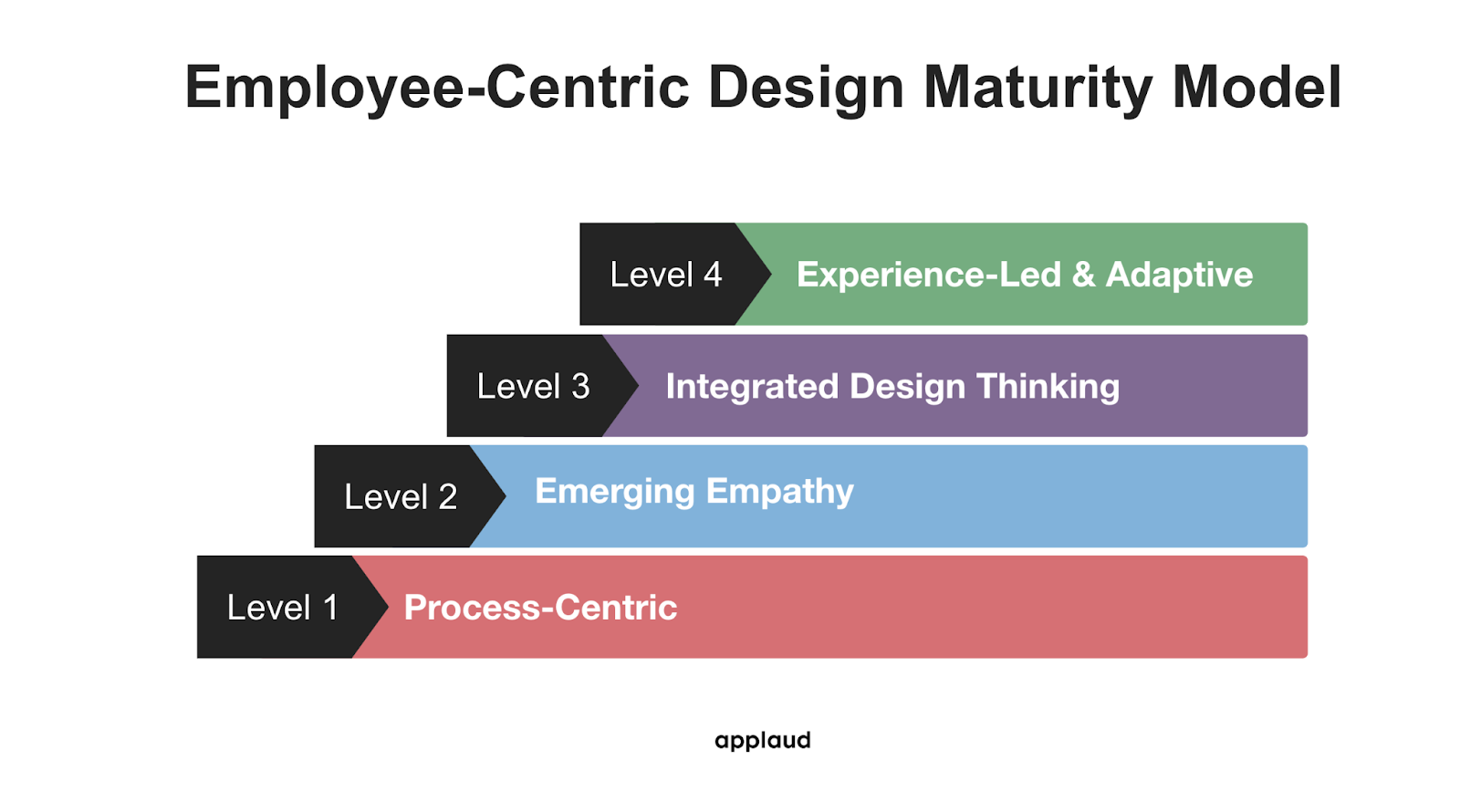 employee-centric design maturity model