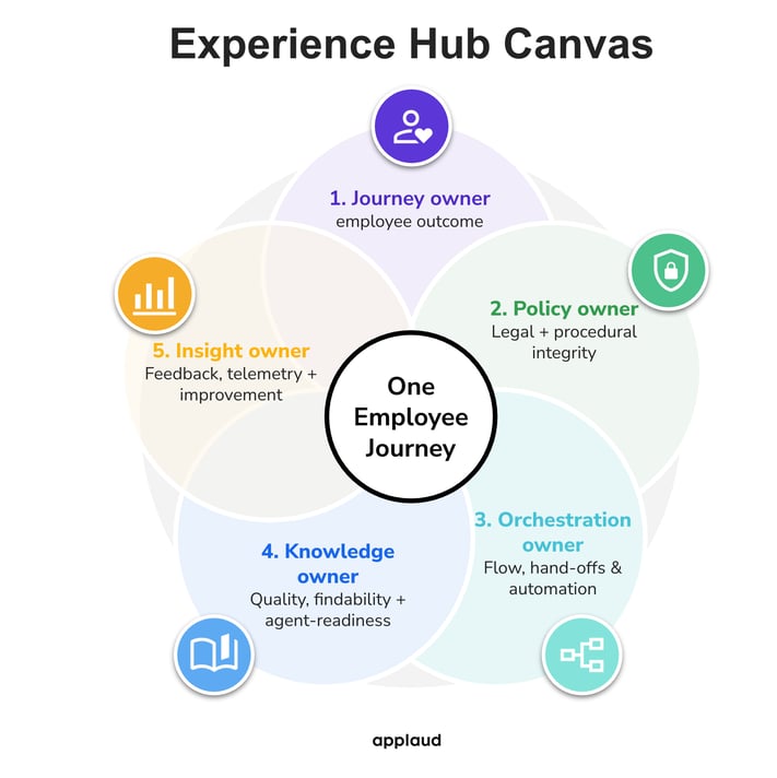 experience hub canvas