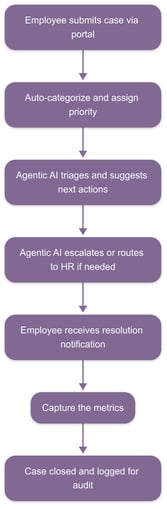 HR Case Management Best Practices: Tools, Workflow & Real-World Examples