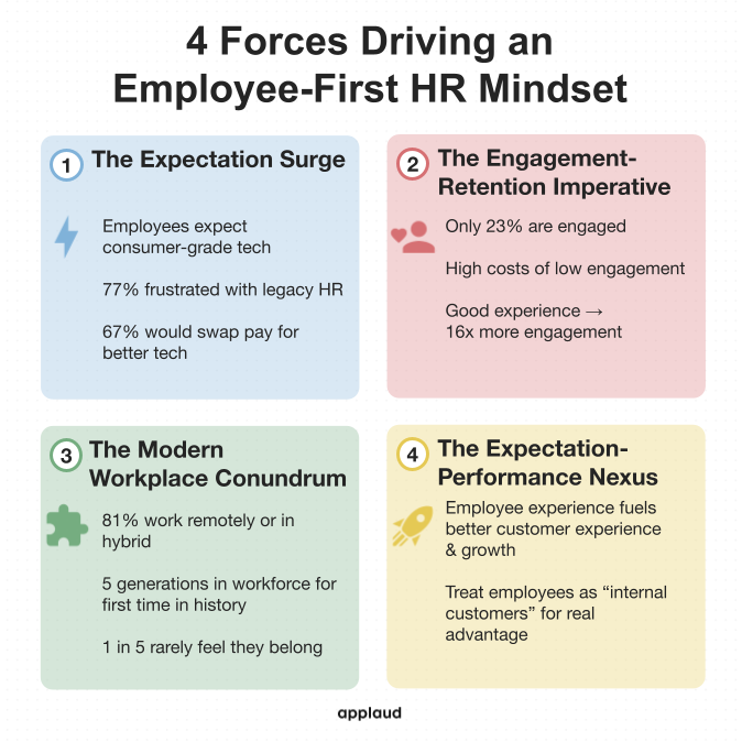 4 forces driving an employee-first hr mindset