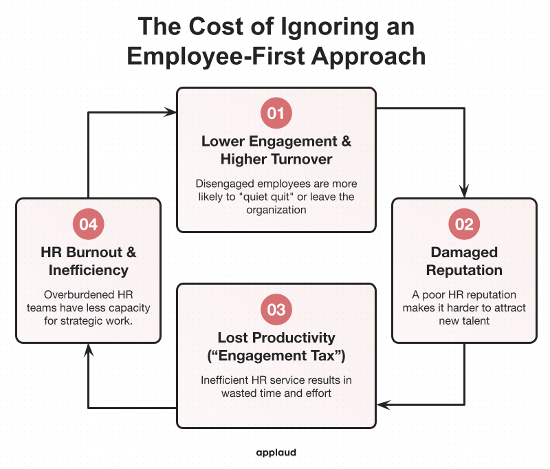 the cost of ignoring an employee-first approach