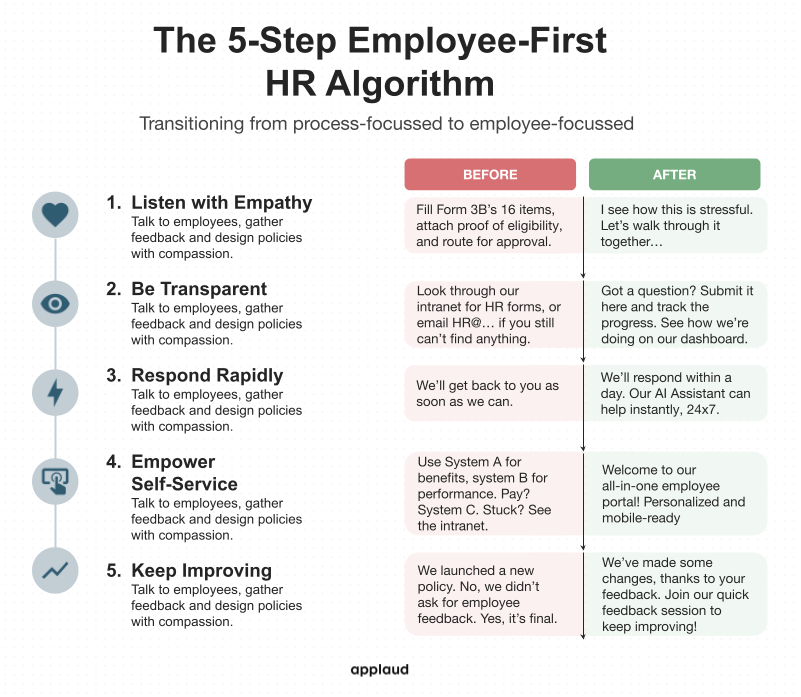 5-step employee-first hr algorithm
