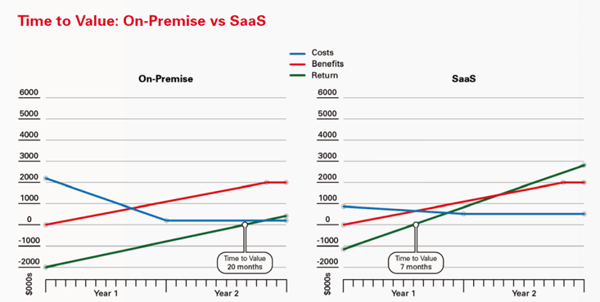 Time to Value: On premis vs SAAS