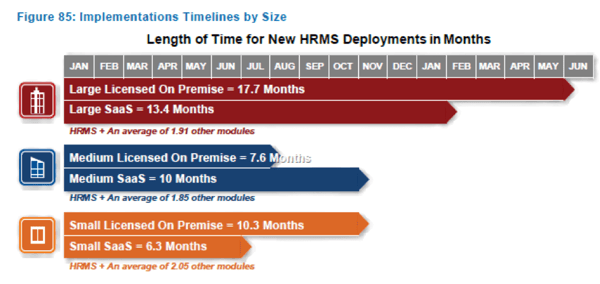 Timelines to implement