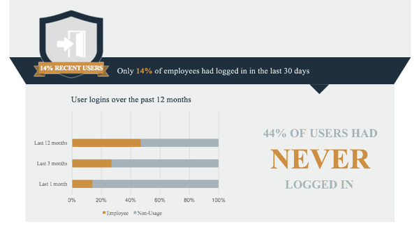 low-adoption