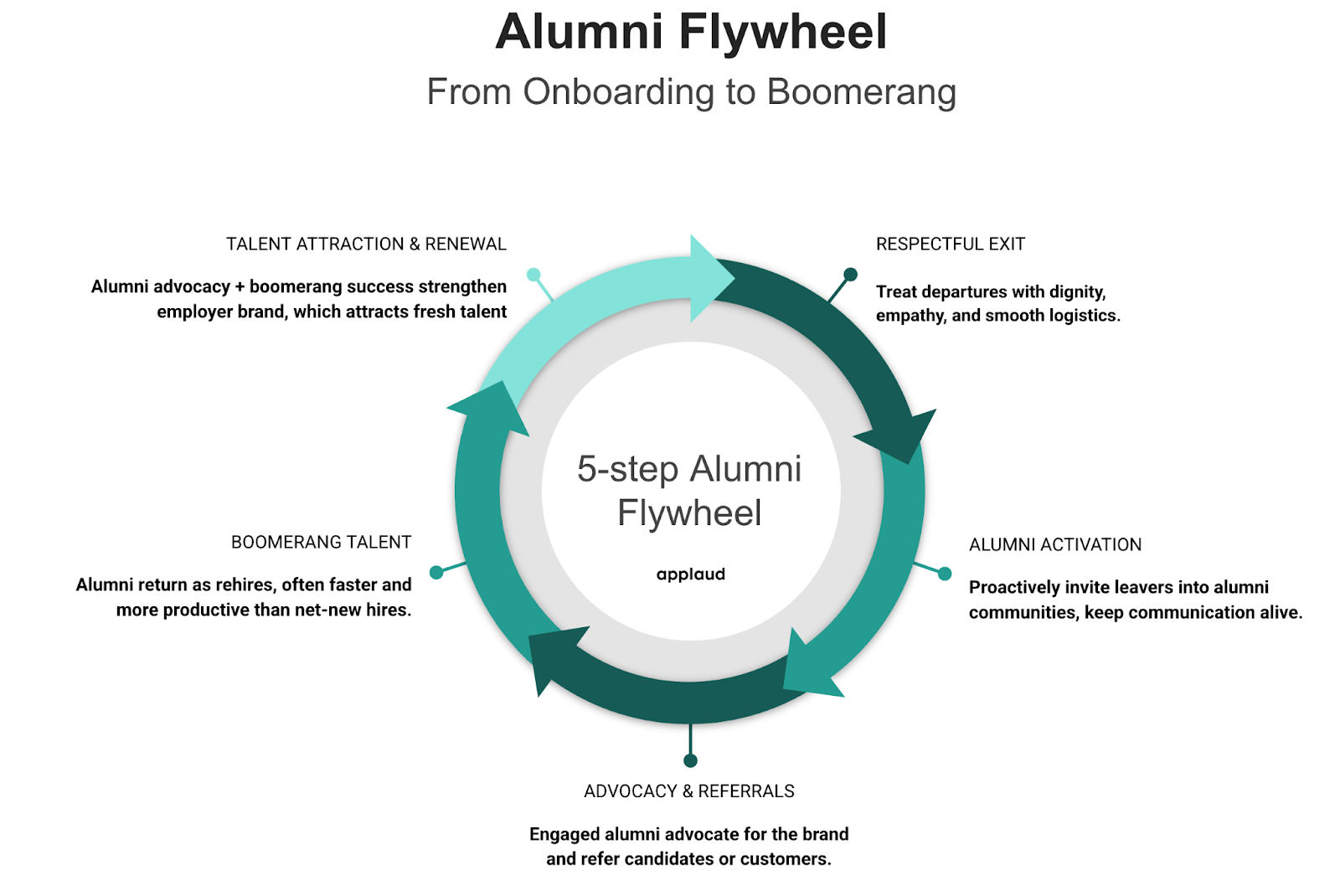 alumni flywheel