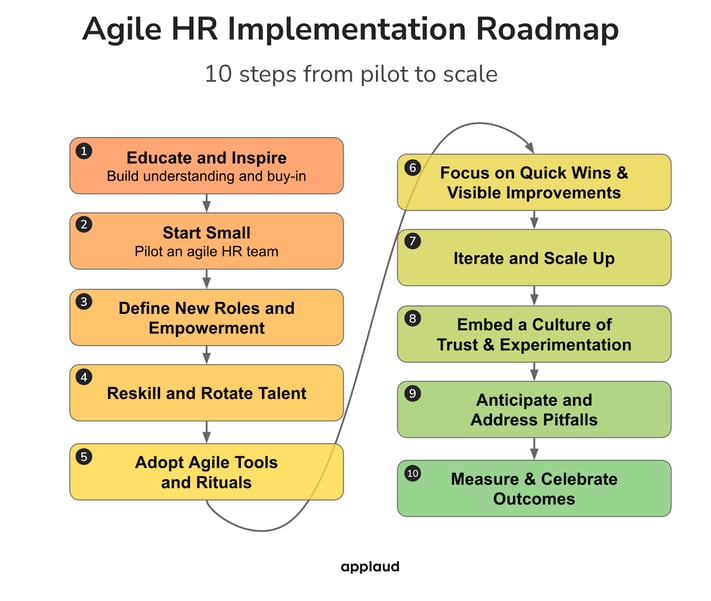 Agile HR Implementation roadmap