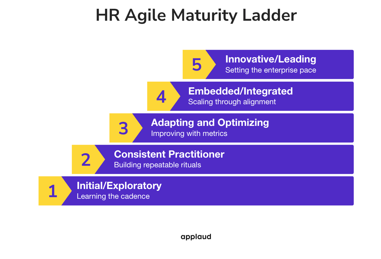 HR Agile Maturity Ladder