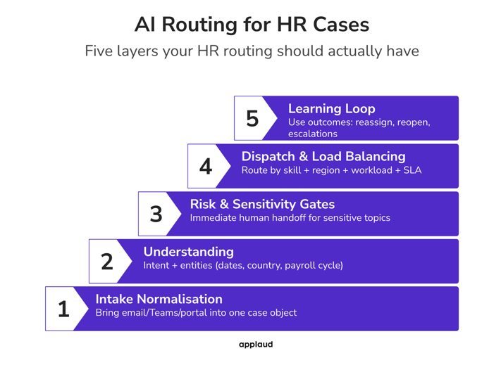 AI Routing for HR Cases