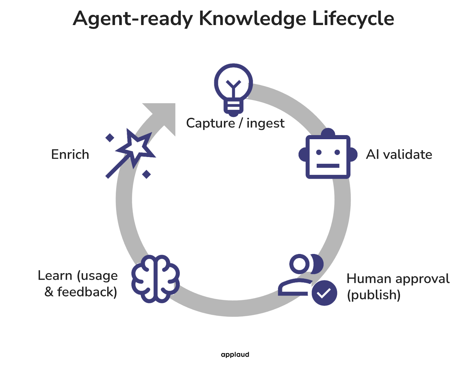 agent-ready knowledge lifecycle